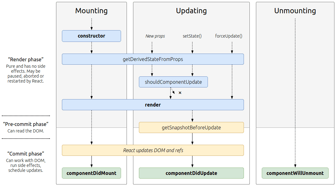 React 16.3 lifecycle diagram
