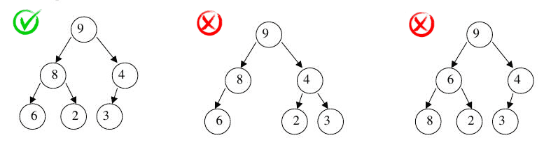 A properly constructed heap binary tree