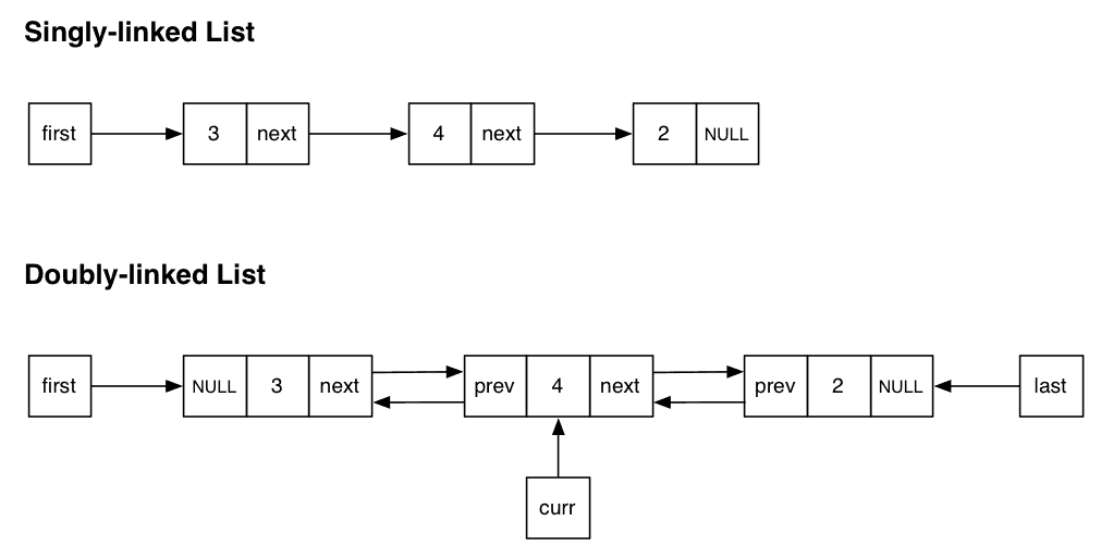 Linked list types, single-listed and doubly-linked lists