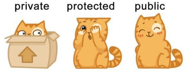 Public, protected and private access modifiers