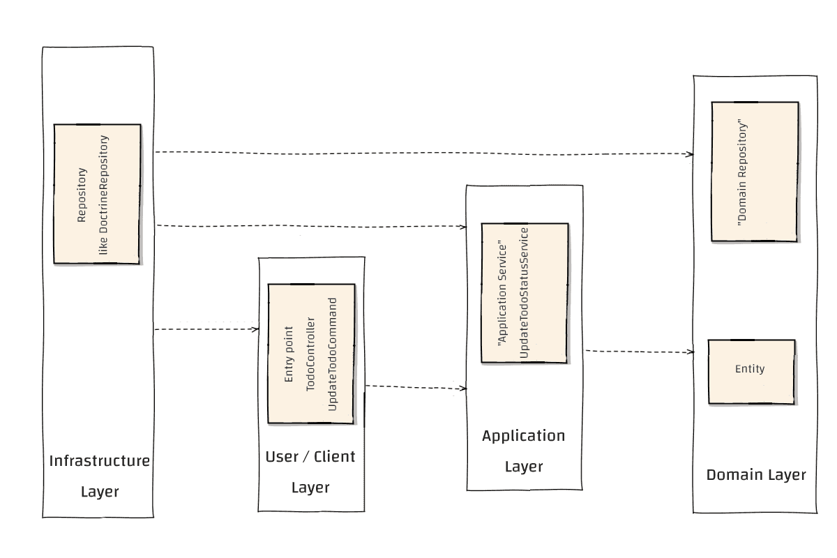 DDD schema flow