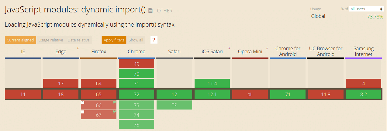 Web browsers support of dynamic imports: CanIUse