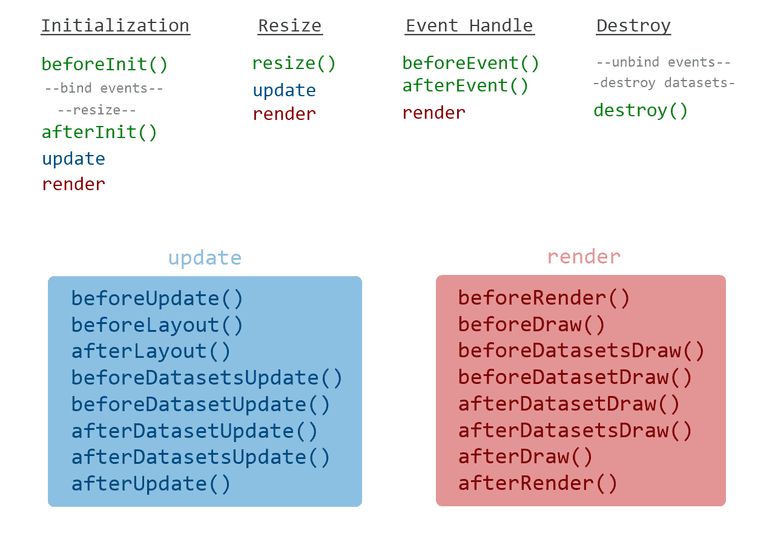 Chart.js plugin Core Api lifecycle