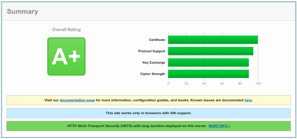 SSL Labs score A+