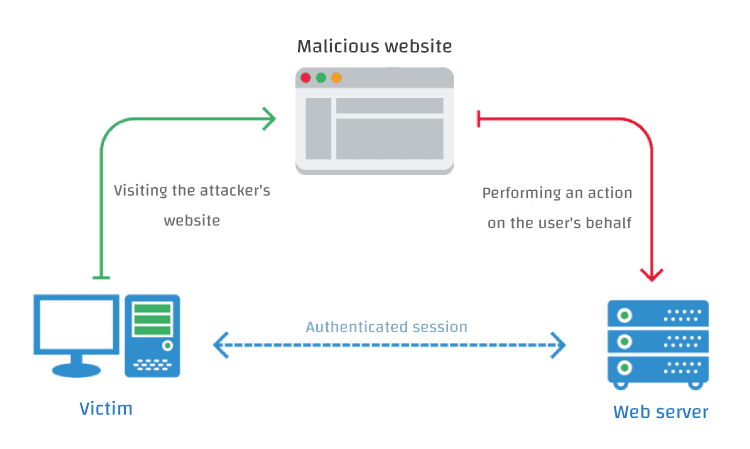 CSRF: Cross-site request forgery