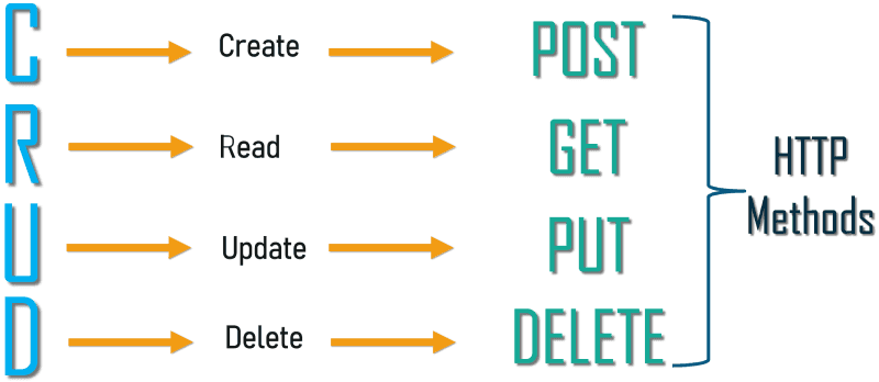 REST operations as a CRUD