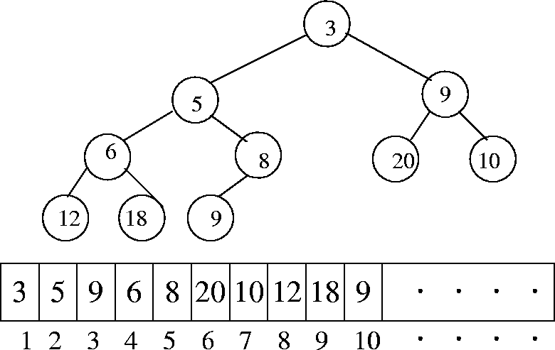 Read heap tree