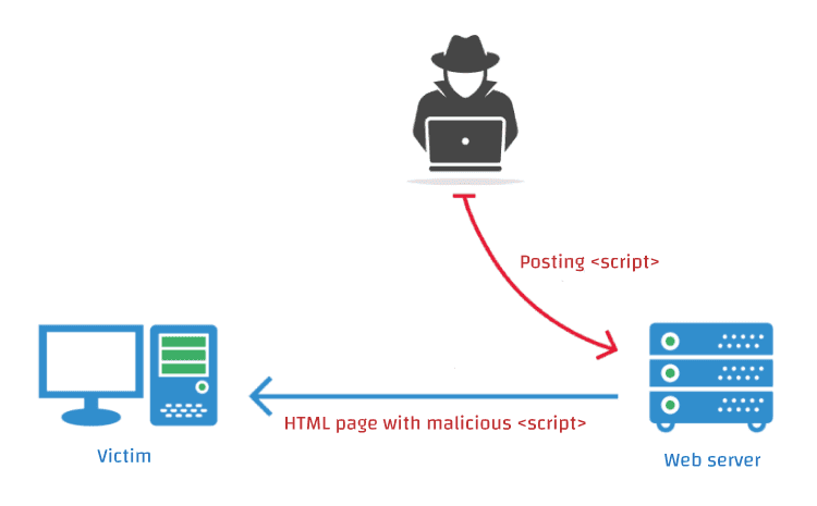 Stored XSS: Cross-site scripting
