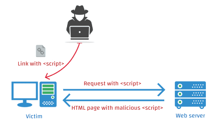 Reflected XSS: Cross-site scripting