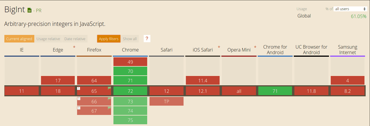 Web browsers support of BigInt: CanIUse