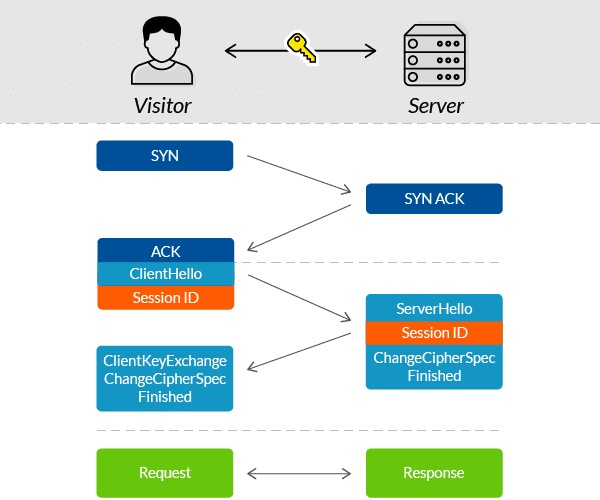 HTTPS session handshake