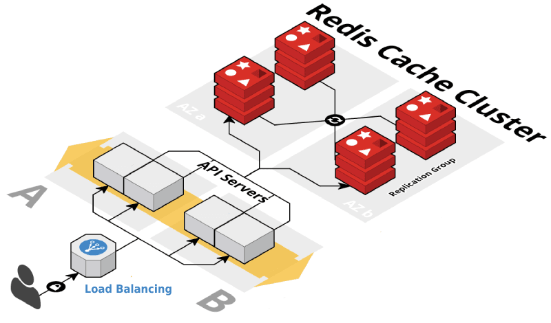 Redis User Community