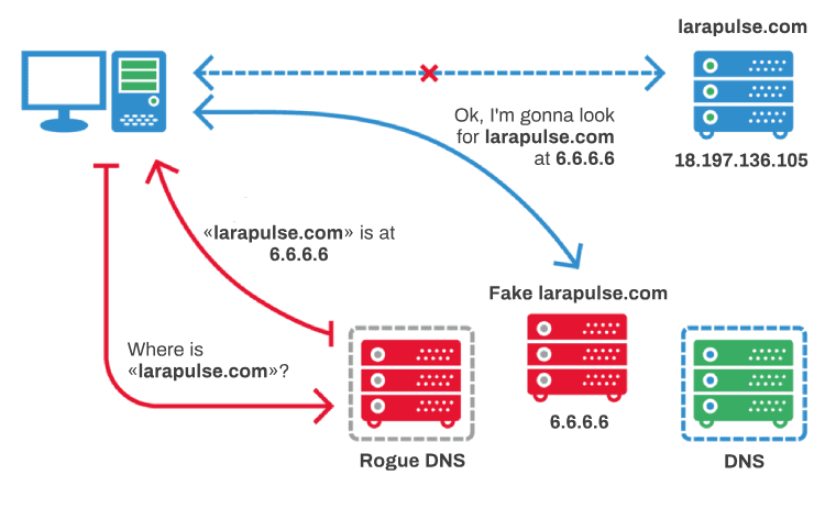 Fake DNS: DNS Hijacking Attack