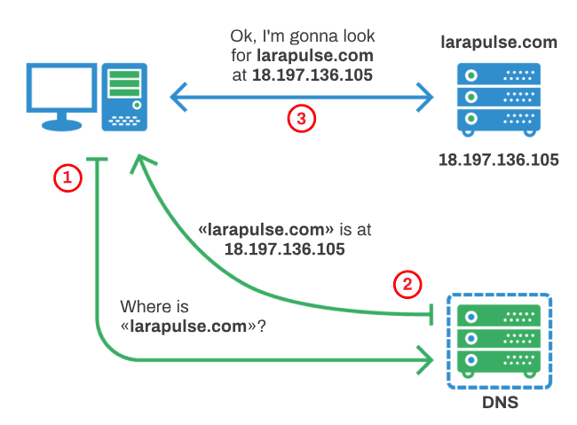 DNS request flow