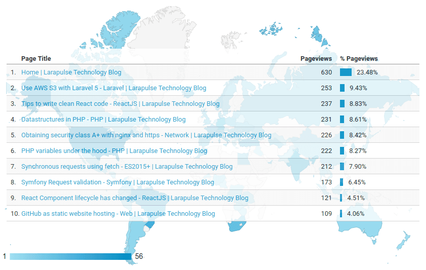 Google analytics insight for one week in December 2018