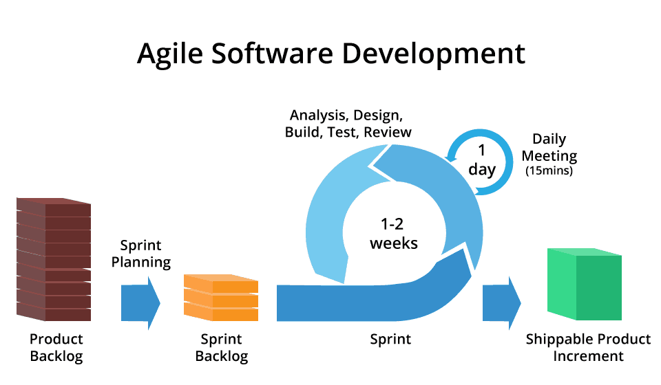 Agile software development cycle