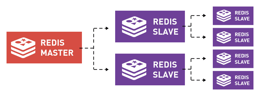 Redis Master-Slave data replication