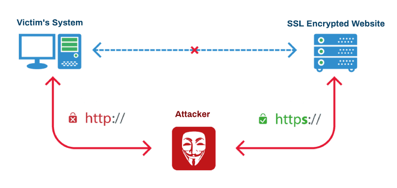 SSL Strip Attack: https to http replacement
