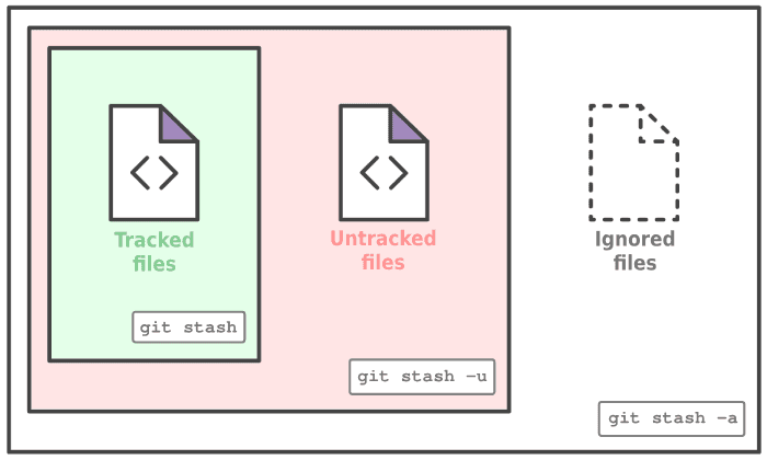 Git stash