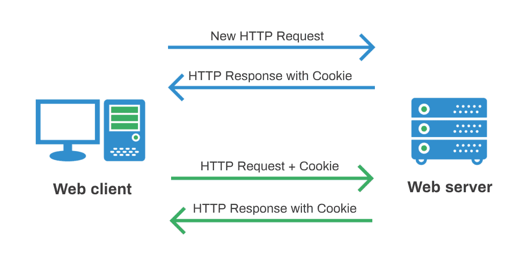 Cookie assigned by the web server and transmitted to the browser