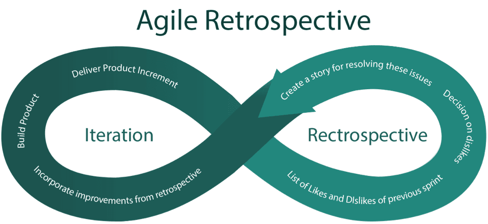 Agile retrospective format