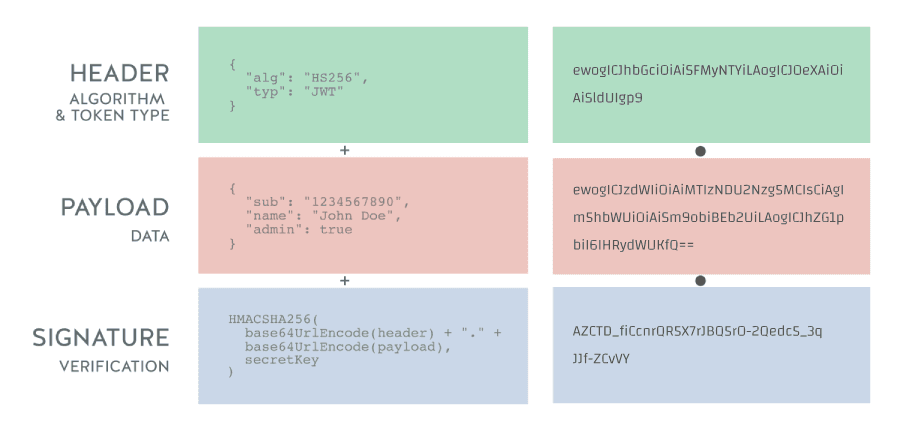 JWT Structure: header, payload and signature