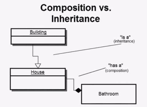 Composition over inheritance
