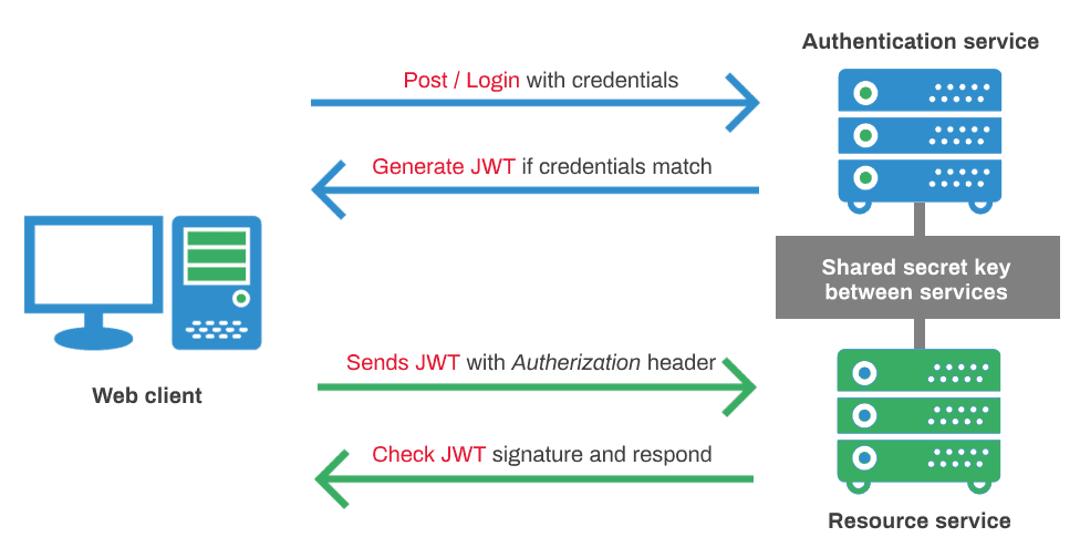 JWT life-cycle