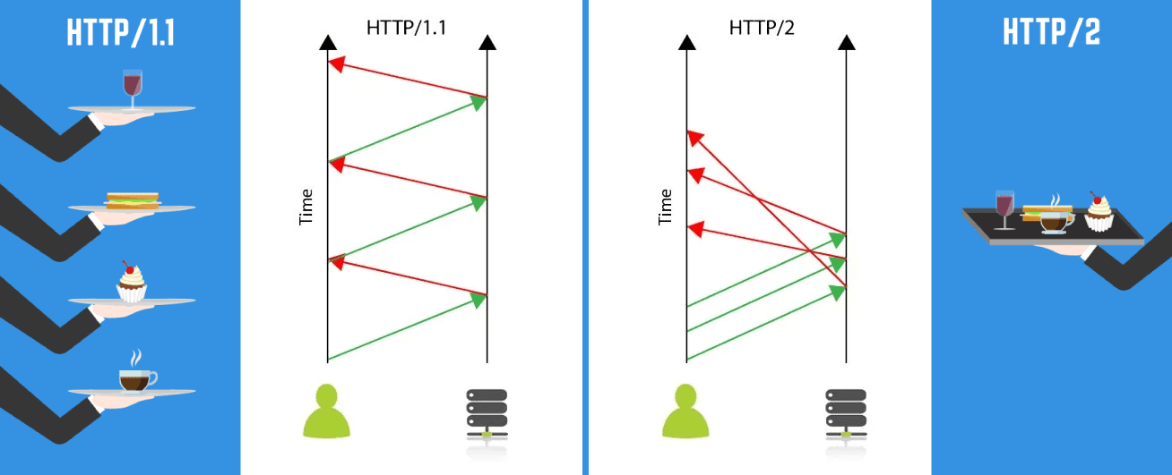 HTTP/1.1 vs HTTP/2