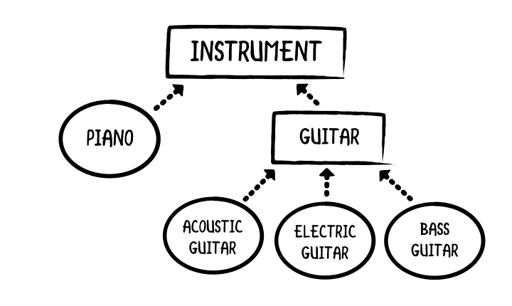Inheritance tree of musical instruments