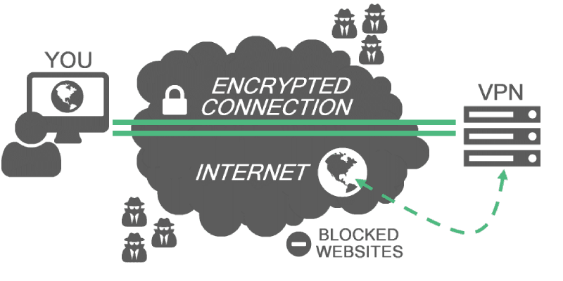 VPN connection schema