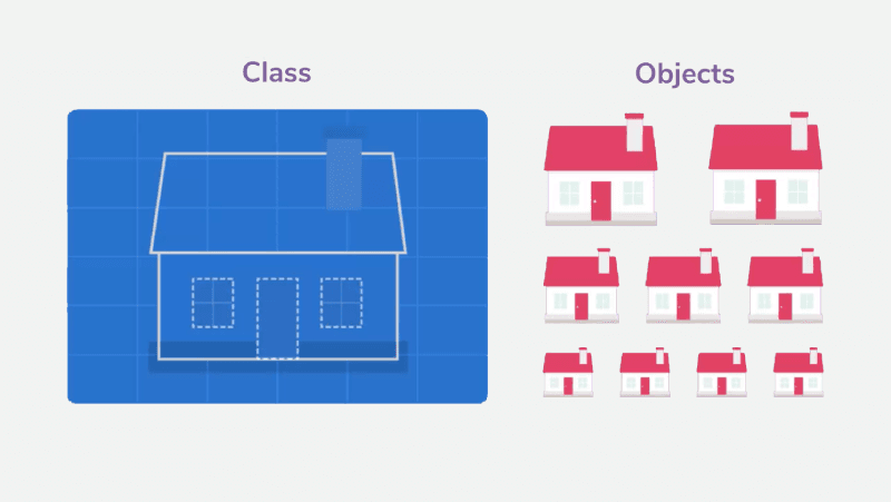 Class and objects in the OOP concept